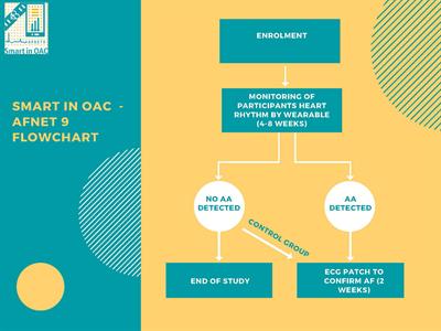 Remote Design of a Smartphone and Wearable Detected Atrial Arrhythmia in Older Adults Case Finding Study: Smart in OAC – AFNET 9